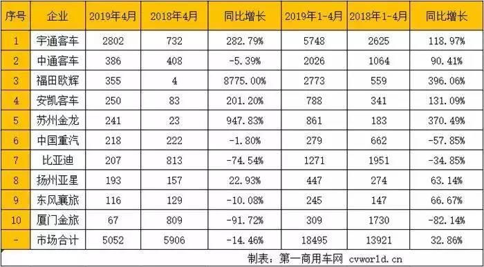 4月份新能源客车销量排行出炉,福田欧辉再次荣誉上榜 - 第1张 - 提加商用车网 4月份新能源客车销量排行出炉,福田欧辉再次荣誉上榜 - 第1张