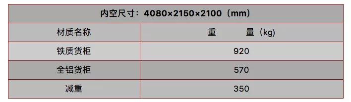 零排放轻量化 ,凯锐EV全铝货柜升级而来 - 第4张 - 提加商用车网 零排放轻量化 ,凯锐EV全铝货柜升级而来 - 第4张