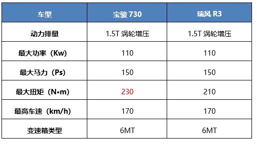带“T”家用MPV的对决,瑞风R3到底比宝骏730好在哪里? - 第2张 - 提加商用车网 带“T”家用MPV的对决,瑞风R3到底比宝骏730好在哪里? - 第2张