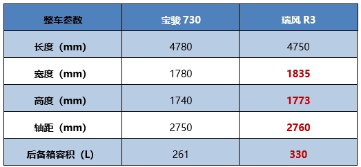 带“T”家用MPV的对决,瑞风R3到底比宝骏730好在哪里? - 第3张 - 提加商用车网 带“T”家用MPV的对决,瑞风R3到底比宝骏730好在哪里? - 第3张