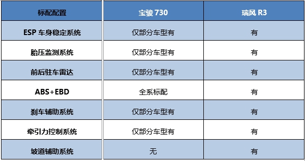 带“T”家用MPV的对决,瑞风R3到底比宝骏730好在哪里? - 第5张 - 提加商用车网 带“T”家用MPV的对决,瑞风R3到底比宝骏730好在哪里? - 第5张