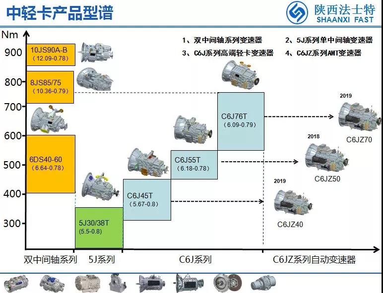 法士特轻量化，蓝牌轻卡变速器的首选 - 第3张