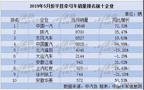 5月牵引车持续升温：一汽位居榜首、陕汽重夺亚军、中国重汽同比增速第一！ - 第1张