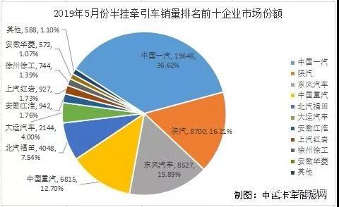 5月牵引车持续升温：一汽位居榜首、陕汽重夺亚军、中国重汽同比增速第一！ - 第2张