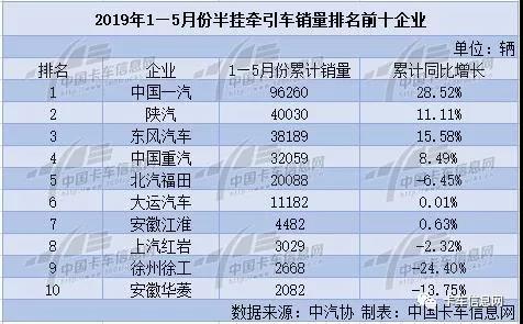 5月牵引车持续升温:一汽位居榜首、陕汽重夺亚军、中国重汽同比增速第一! - 第3张 - 提加商用车网 5月牵引车持续升温:一汽位居榜首、陕汽重夺亚军、中国重汽同比增速第一! - 第3张