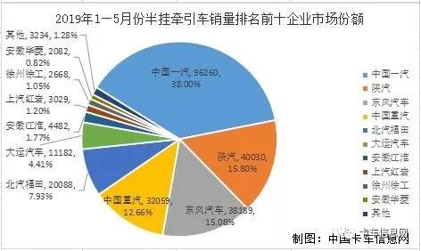 5月牵引车持续升温:一汽位居榜首、陕汽重夺亚军、中国重汽同比增速第一! - 第4张 - 提加商用车网 5月牵引车持续升温:一汽位居榜首、陕汽重夺亚军、中国重汽同比增速第一! - 第4张