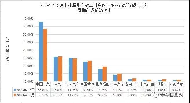 5月牵引车持续升温:一汽位居榜首、陕汽重夺亚军、中国重汽同比增速第一! - 第5张 - 提加商用车网 5月牵引车持续升温:一汽位居榜首、陕汽重夺亚军、中国重汽同比增速第一! - 第5张