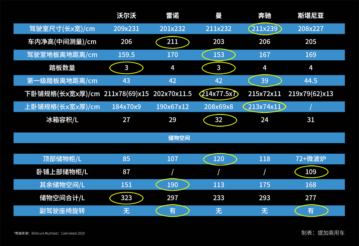 荷兰媒体横评5款欧卡纪念版车型,带您见识欧洲当前最豪华卡车的内饰配置 - 第23张 - 提加商用车网 荷兰媒体横评5款欧卡纪念版车型,带您见识欧洲当前最豪华卡车的内饰配置 - 第23张