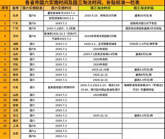 卡友们!国六即将来临,国三补贴全面出台! - 第1张 - 提加商用车网 卡友们!国六即将来临,国三补贴全面出台! - 第1张