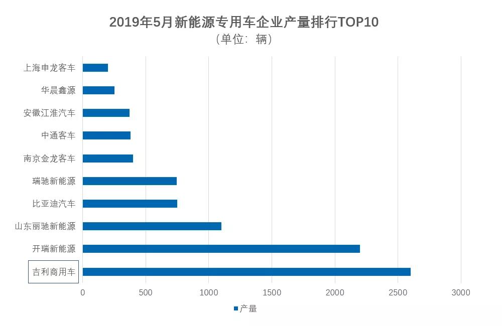 吉利远程新能源商用车,5月产量第一!销量第二! - 第2张 - 提加商用车网 吉利远程新能源商用车,5月产量第一!销量第二! - 第2张