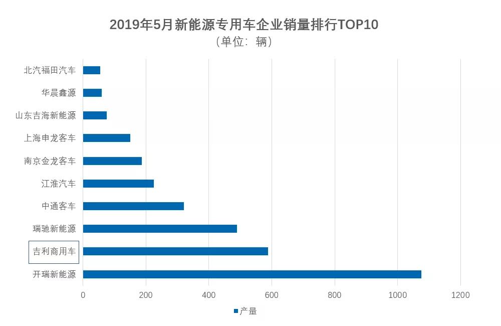 吉利远程新能源商用车,5月产量第一!销量第二! - 第3张 - 提加商用车网 吉利远程新能源商用车,5月产量第一!销量第二! - 第3张