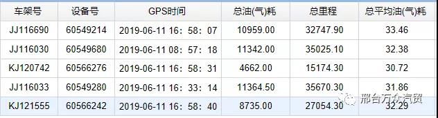 百公里油耗31.28,豪瀚燃气车节气大赛第二场颁奖暨推介会中国重汽引订车潮 - 第6张 - 提加商用车网 百公里油耗31.28,豪瀚燃气车节气大赛第二场颁奖暨推介会中国重汽引订车潮 - 第6张