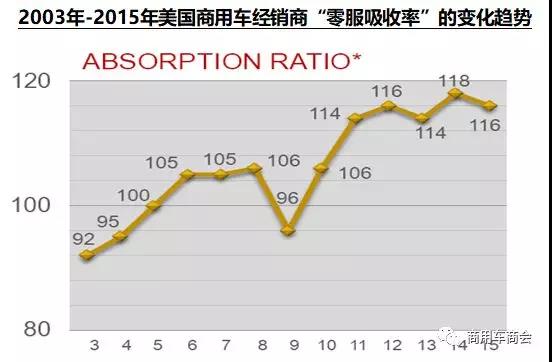 为什么说商用车后市场服务是经销商的生存基石? - 第3张 - 提加商用车网 为什么说商用车后市场服务是经销商的生存基石? - 第3张