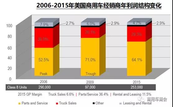为什么说商用车后市场服务是经销商的生存基石? - 第2张 - 提加商用车网 为什么说商用车后市场服务是经销商的生存基石? - 第2张