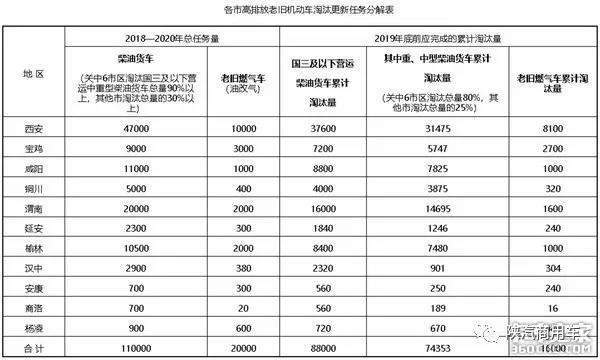 陕西省提前实施国六,淘汰8.8万辆老旧车 - 第3张 - 提加商用车网 陕西省提前实施国六,淘汰8.8万辆老旧车 - 第3张