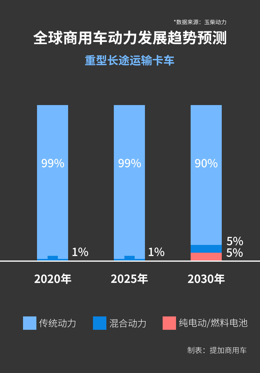 10年后卡车能源如何发展？长途重卡还是用传统动力，混合动力在短途会很火 - 第2张