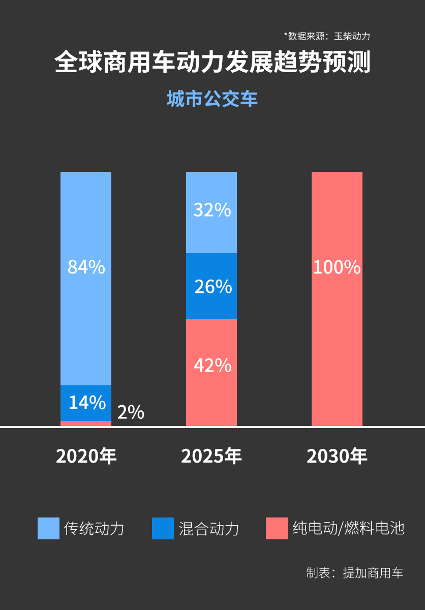 10年后卡车能源如何发展？长途重卡还是用传统动力，混合动力在短途会很火 - 第9张