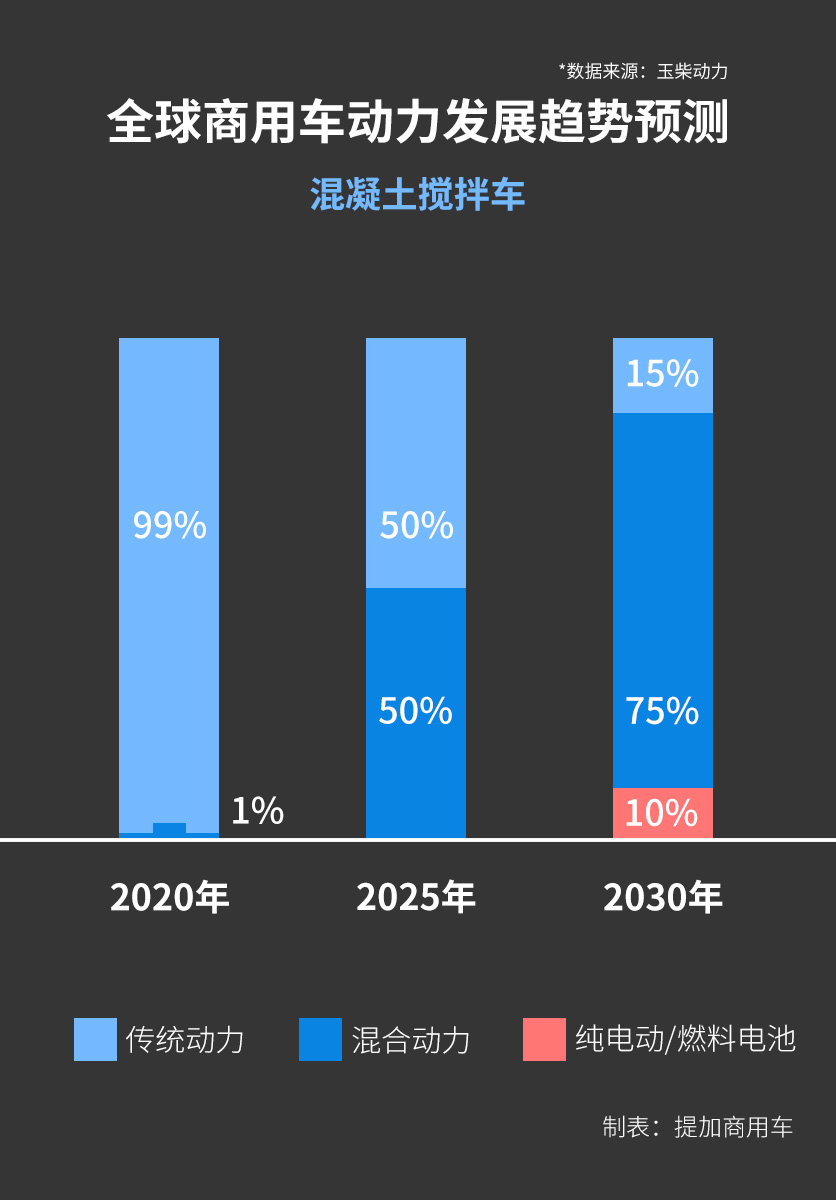 10年后卡车能源如何发展？长途重卡还是用传统动力，混合动力在短途会很火 - 第6张