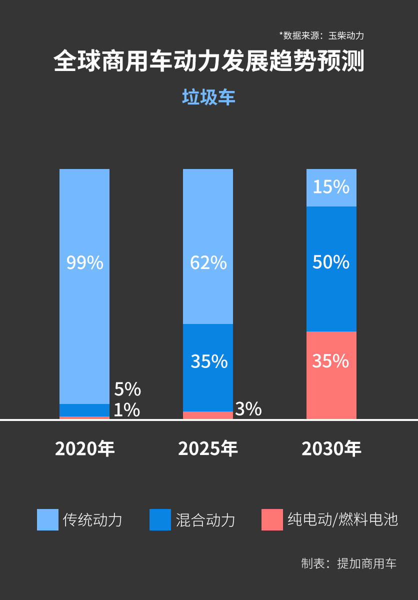10年后卡车能源如何发展？长途重卡还是用传统动力，混合动力在短途会很火 - 第7张