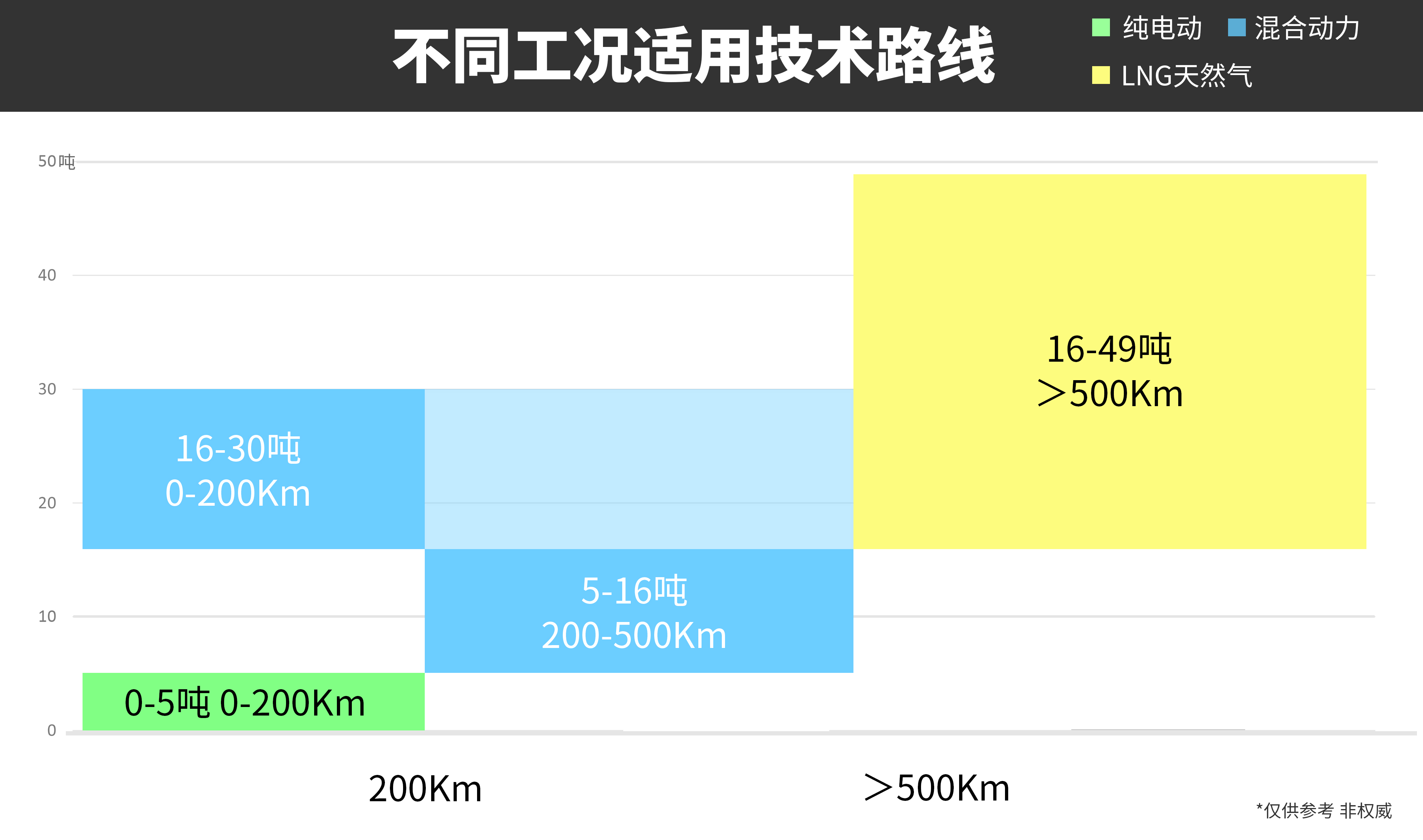 10年后卡车能源如何发展？长途重卡还是用传统动力，混合动力在短途会很火 - 第5张