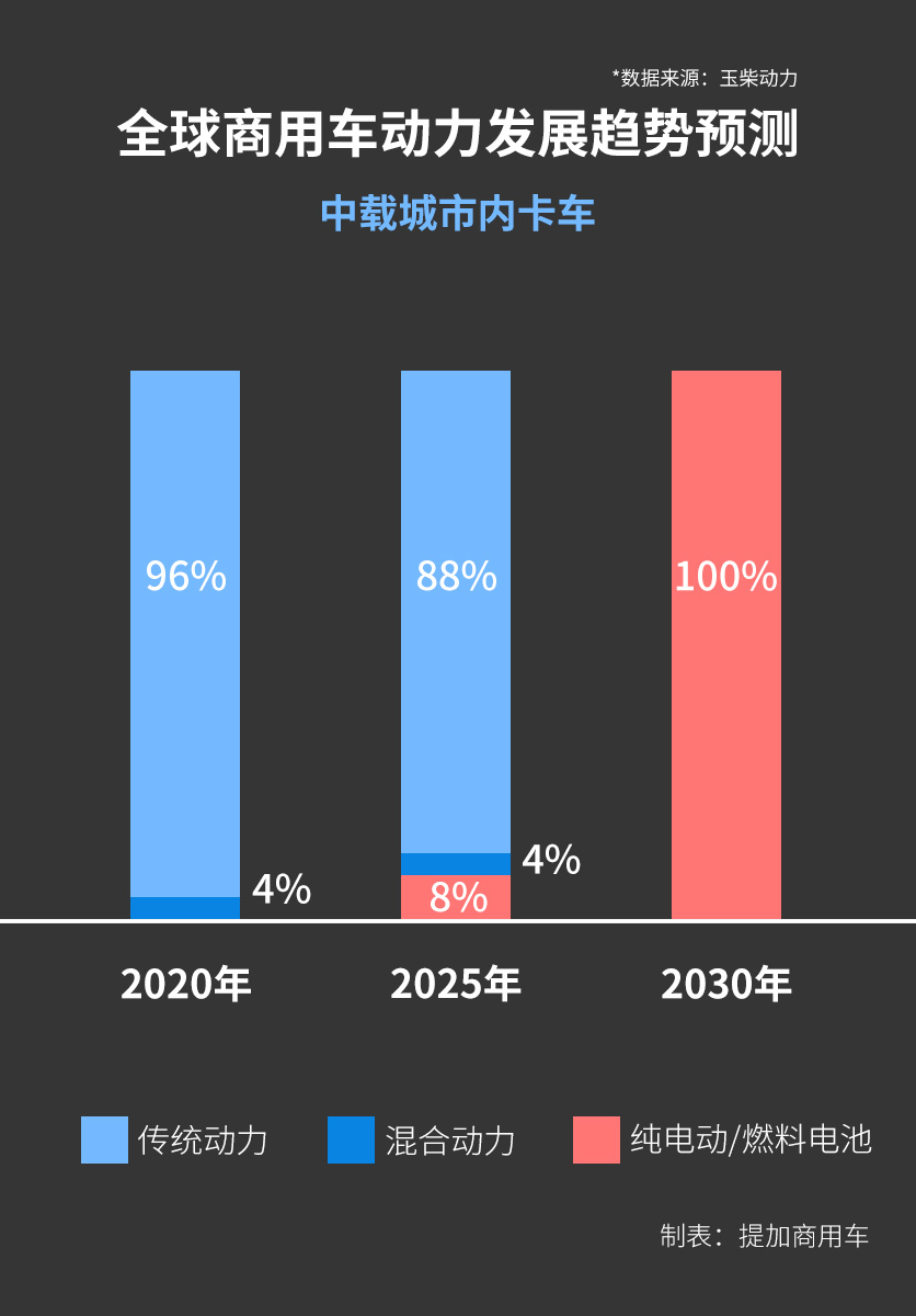 10年后卡车能源如何发展？长途重卡还是用传统动力，混合动力在短途会很火 - 第8张
