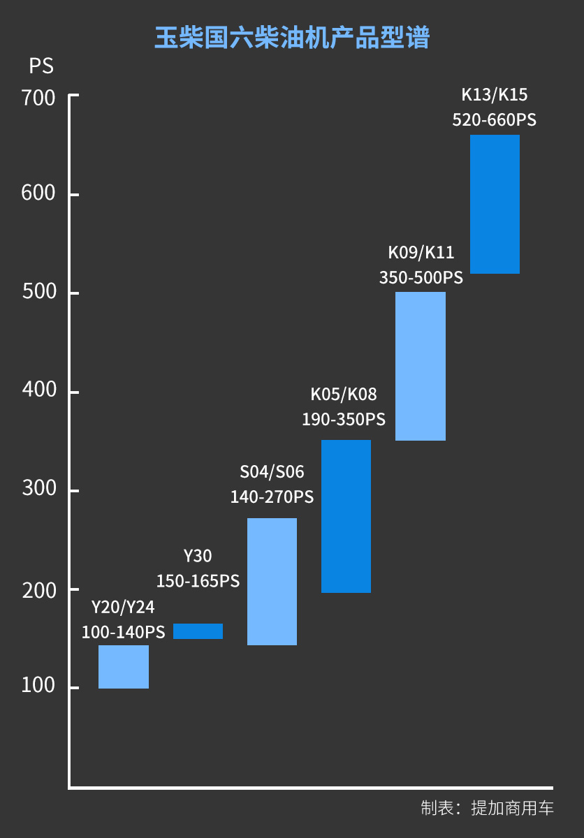 大船调头,传统柴油机制造商如何应对新能源浪潮?玉柴给出了这样的答案 - 第2张 - 提加商用车网 大船调头,传统柴油机制造商如何应对新能源浪潮?玉柴给出了这样的答案 - 第2张