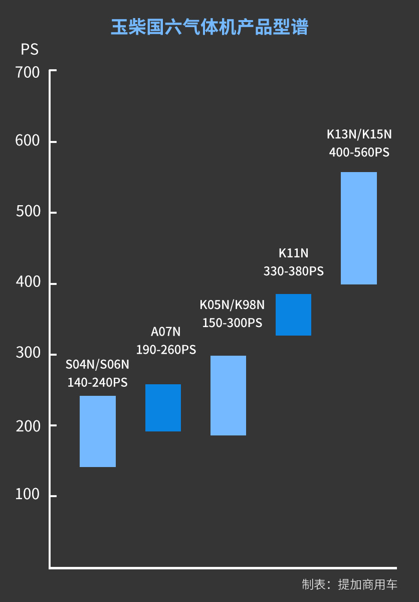大船调头,传统柴油机制造商如何应对新能源浪潮?玉柴给出了这样的答案 - 第3张 - 提加商用车网 大船调头,传统柴油机制造商如何应对新能源浪潮?玉柴给出了这样的答案 - 第3张