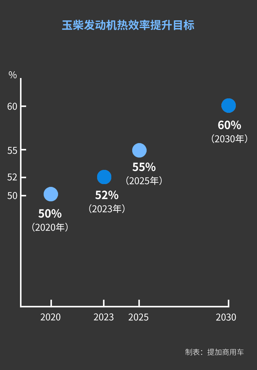 大船调头,传统柴油机制造商如何应对新能源浪潮?玉柴给出了这样的答案 - 第4张 - 提加商用车网 大船调头,传统柴油机制造商如何应对新能源浪潮?玉柴给出了这样的答案 - 第4张