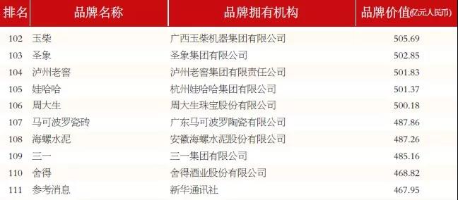 玉柴品牌价值突破505亿元!连续14年位居行业榜首! - 第2张 - 提加商用车网 玉柴品牌价值突破505亿元!连续14年位居行业榜首! - 第2张