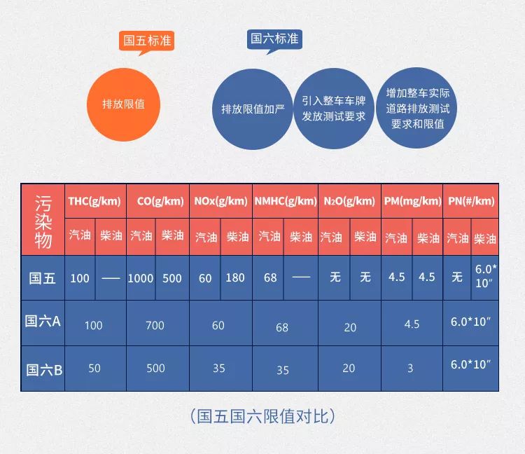 7月1日“国六”正式实施！一图带你提前看懂国六时代 - 第2张