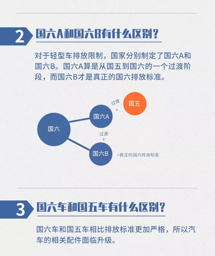 7月1日“国六”正式实施！一图带你提前看懂国六时代 - 第3张