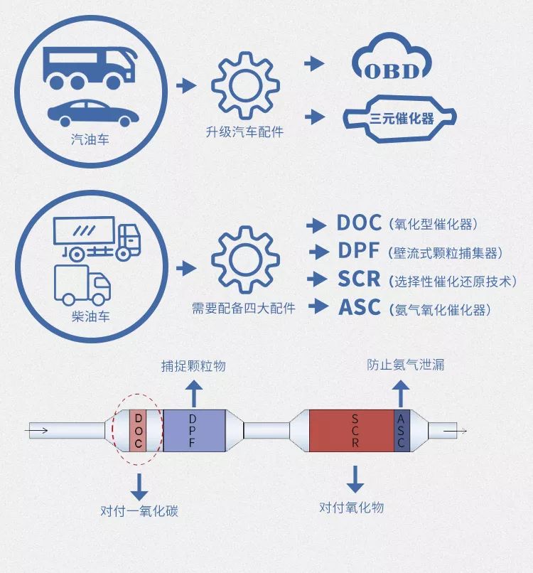 7月1日“国六”正式实施！一图带你提前看懂国六时代 - 第4张