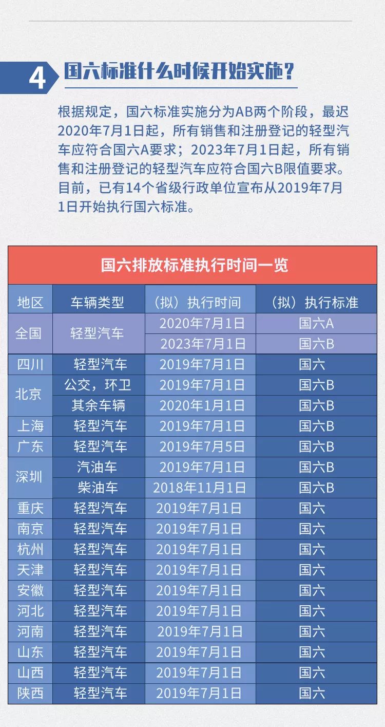7月1日“国六”正式实施！一图带你提前看懂国六时代 - 第5张