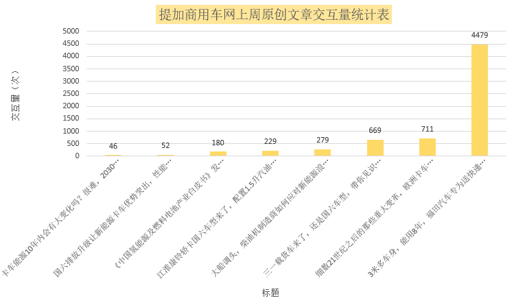 福田打造3米4纯电动物流车，三一下线6款国六车型，提加一周好文回顾 - 第13张