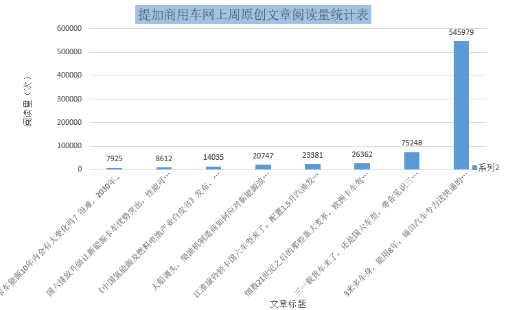 福田打造3米4纯电动物流车，三一下线6款国六车型，提加一周好文回顾 - 第12张