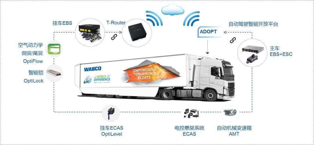 专注于改善公路运输安全,实现精益运营,威伯科推出新型车队解决方案业务 - 第1张 - 提加商用车网 专注于改善公路运输安全,实现精益运营,威伯科推出新型车队解决方案业务 - 第1张