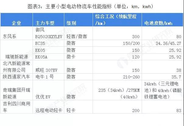 中国小型电动物流车行业发展趋势:总质量4.5t以下纯电动物流车需求巨大 - 第3张 - 提加商用车网 中国小型电动物流车行业发展趋势:总质量4.5t以下纯电动物流车需求巨大 - 第3张