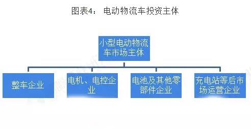 中国小型电动物流车行业发展趋势:总质量4.5t以下纯电动物流车需求巨大 - 第4张 - 提加商用车网 中国小型电动物流车行业发展趋势:总质量4.5t以下纯电动物流车需求巨大 - 第4张