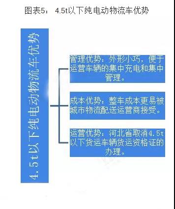 中国小型电动物流车行业发展趋势:总质量4.5t以下纯电动物流车需求巨大 - 第5张 - 提加商用车网 中国小型电动物流车行业发展趋势:总质量4.5t以下纯电动物流车需求巨大 - 第5张
