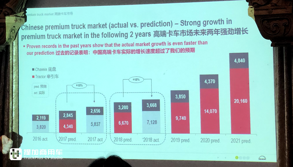 曼恩商用车中国:年销量完成5000台,成就“冠军曼恩”,我们准备好了! - 第2张 - 提加商用车网 曼恩商用车中国:年销量完成5000台,成就“冠军曼恩”,我们准备好了! - 第2张