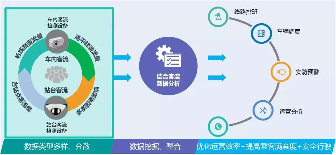 告别公共交通4大难题，4分钟了解宇通智慧交通解决方案，让运营更轻松！ - 第2张