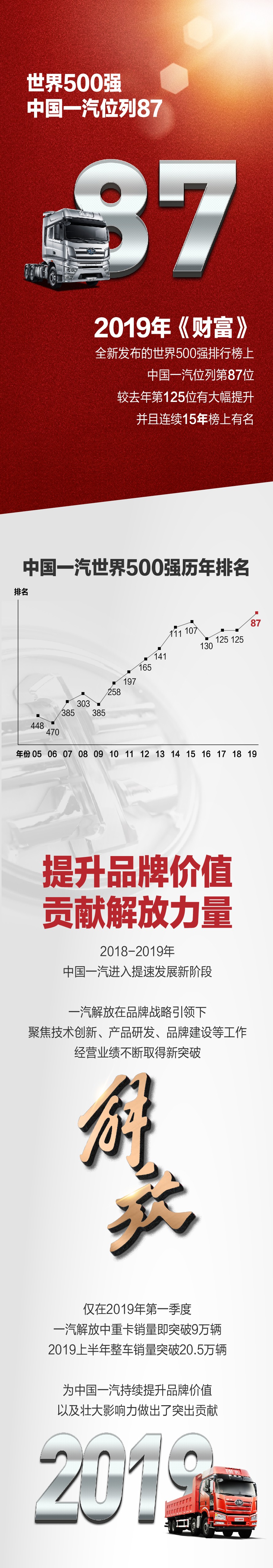 中国一汽跻身世界500强第87位，解放实名点赞！ - 第2张