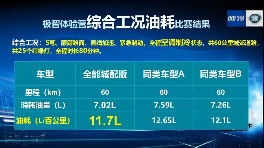 蓝牌旗舰,帅铃全能城配版全球劲擎上市! - 第14张 - 提加商用车网 蓝牌旗舰,帅铃全能城配版全球劲擎上市! - 第14张