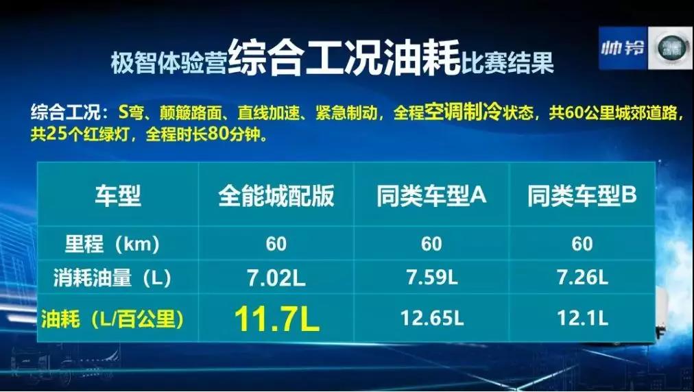 极智挑战,安徽康明斯携手帅铃打造轻卡新标杆! - 第19张 - 提加商用车网 极智挑战,安徽康明斯携手帅铃打造轻卡新标杆! - 第19张