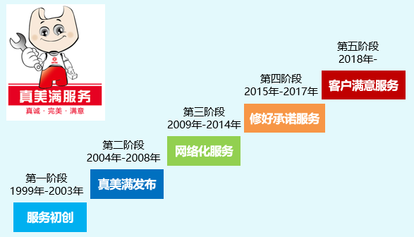 二十年深度聚焦客户需求，东风轻型车“真美满”服务再迈新征程 - 第2张