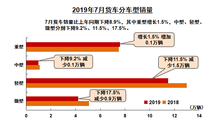 7月重卡销量增长1.5%,客车销量增长14%,新能源未来仍值得期待 - 第2张 - 提加商用车网 7月重卡销量增长1.5%,客车销量增长14%,新能源未来仍值得期待 - 第2张