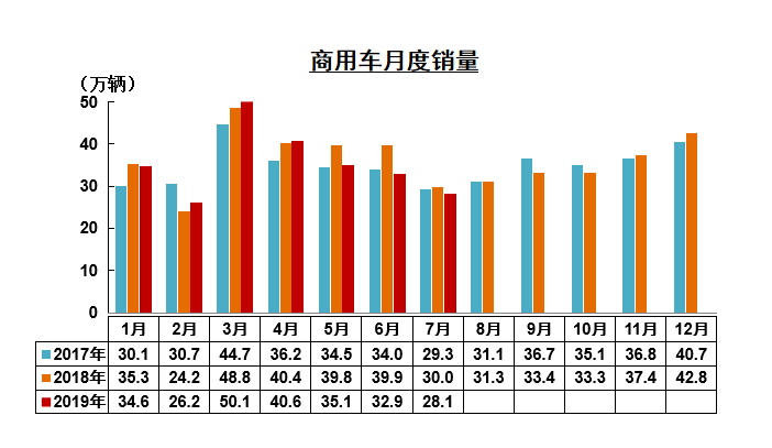 7月重卡销量增长1.5%,客车销量增长14%,新能源未来仍值得期待 - 第1张 - 提加商用车网 7月重卡销量增长1.5%,客车销量增长14%,新能源未来仍值得期待 - 第1张