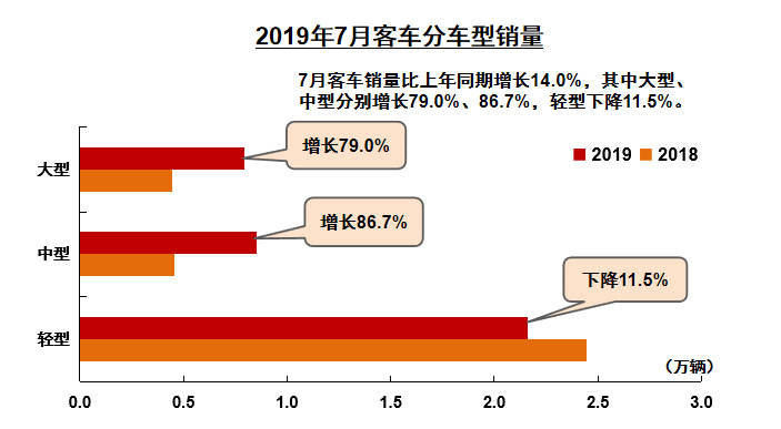 7月重卡销量增长1.5%，客车销量增长14%，新能源未来仍值得期待 - 第3张