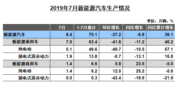 7月重卡销量增长1.5%，客车销量增长14%，新能源未来仍值得期待 - 第4张