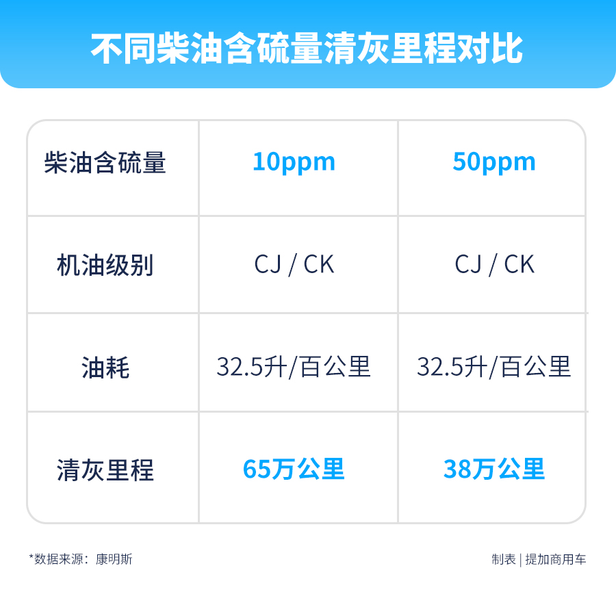 发动机不能“喝”劣质柴油，国六时代，卡车的使用成本可能要增加！ - 第4张